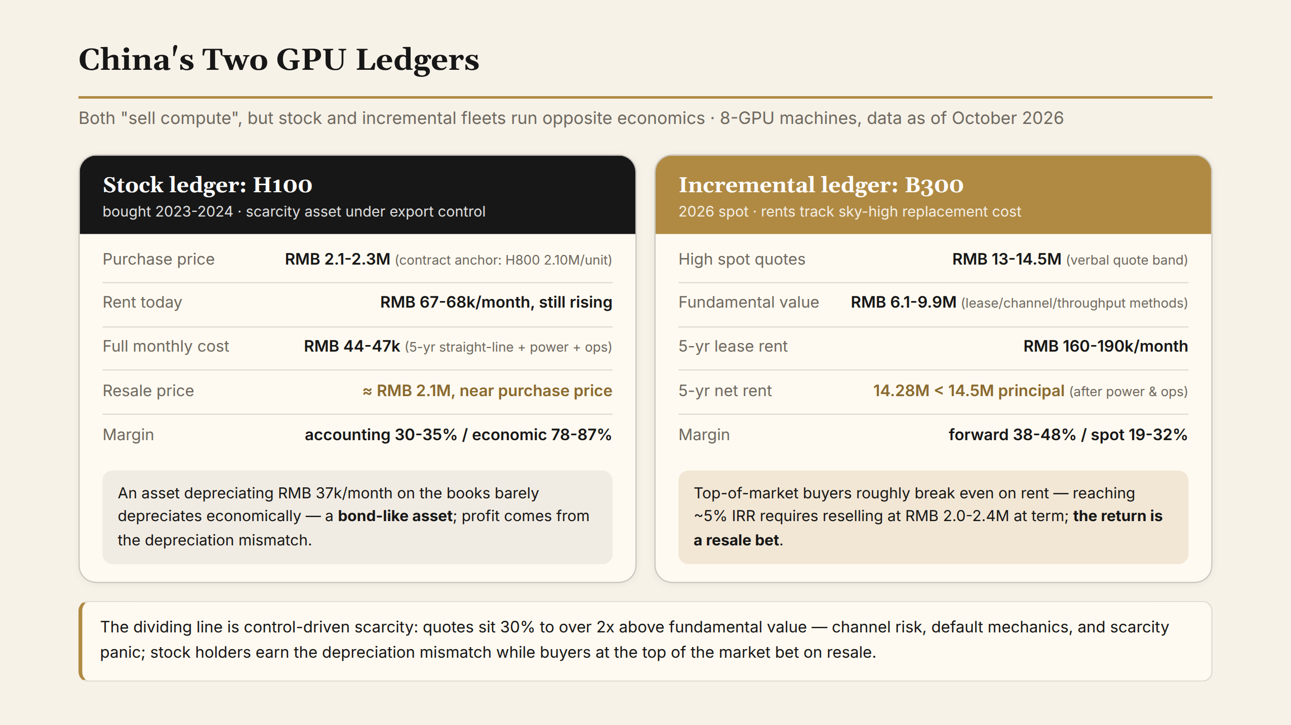 China’s two GPU ledgers: the stock H100’s bond-like book with resale near purchase price, and the B300’s speculative book under spot premium