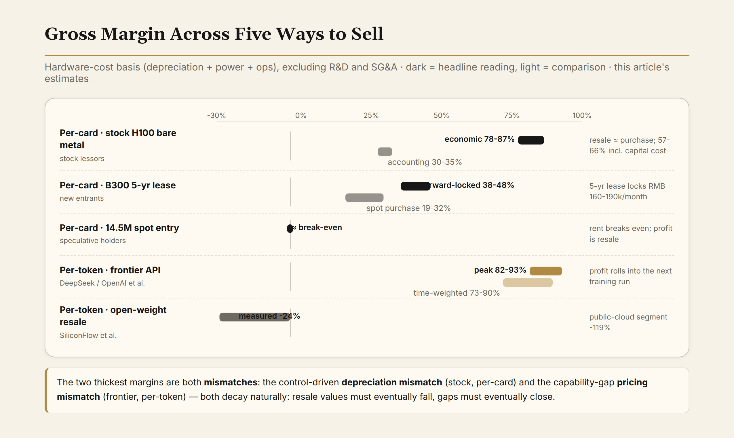 Gross margin across five ways to sell: stock H100 at 78-87% economic margin, frontier API at 82-93% peak, spot entry roughly break-even, open-weight resale negative