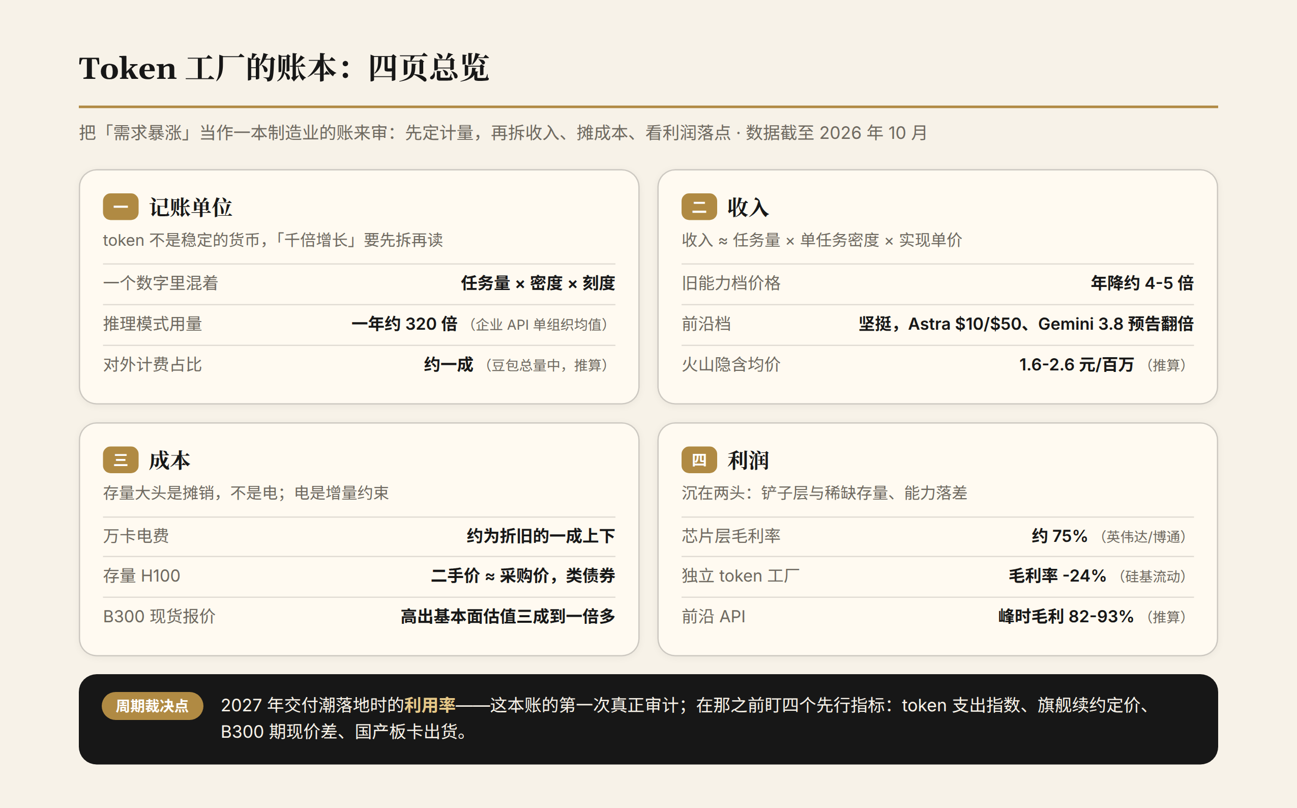 Token 工厂账本的四页总览：记账单位、收入三因子、成本双轨与利润分布，附 2027 年利用率裁决点