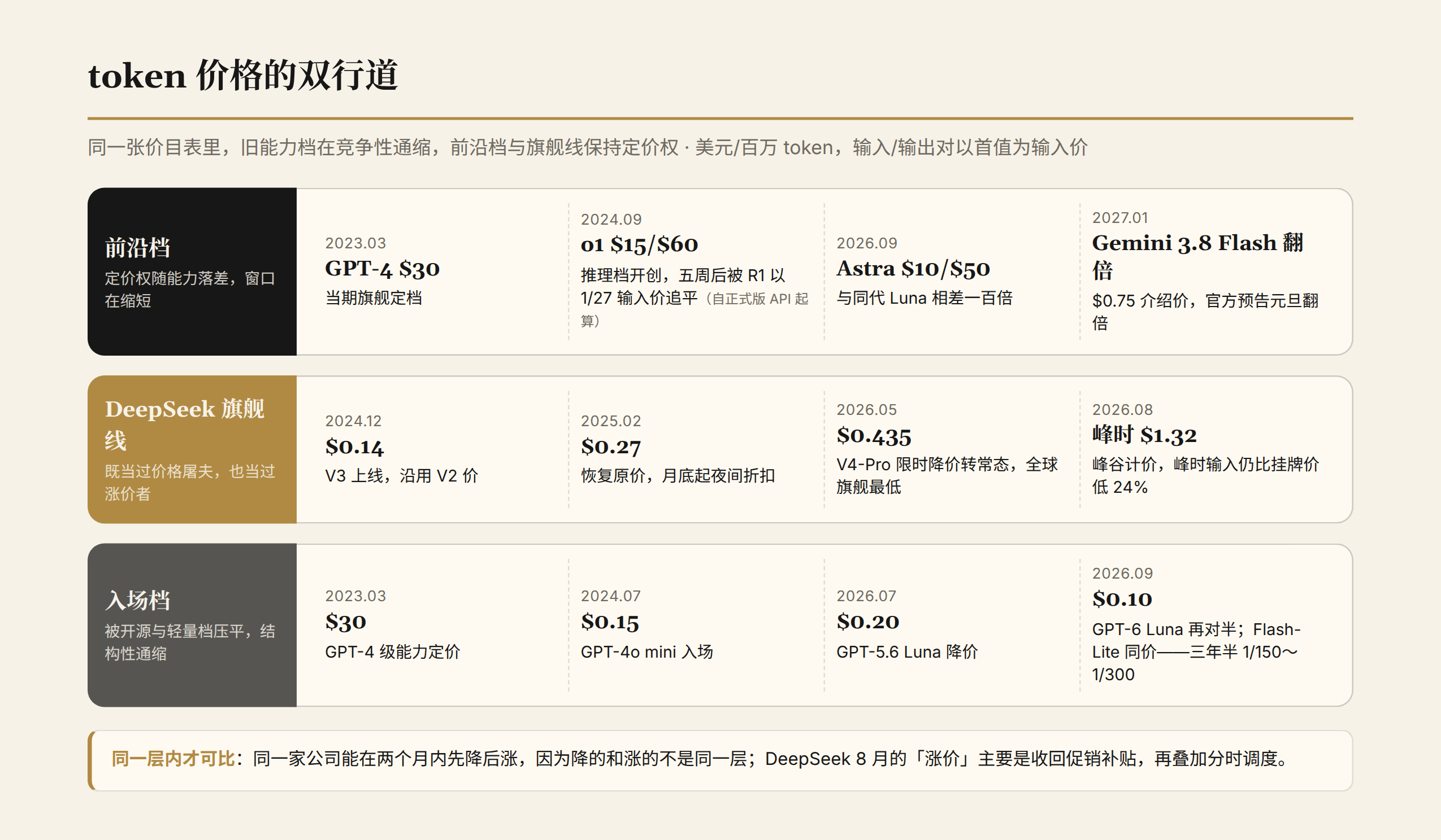 token 价格的双行道：前沿档与 DeepSeek 旗舰线保持定价权，入场档三年半降至原来的一百五十分之一到三百分之一