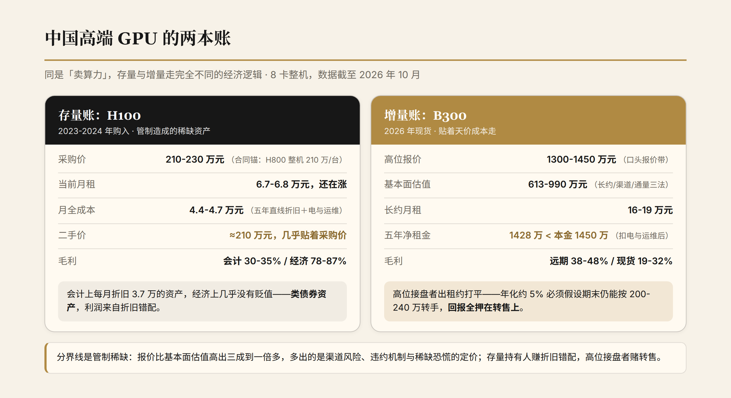 中国高端 GPU 双轨制：存量 H100 二手价贴近采购价的类债券账，与 B300 现货溢价下的投机账