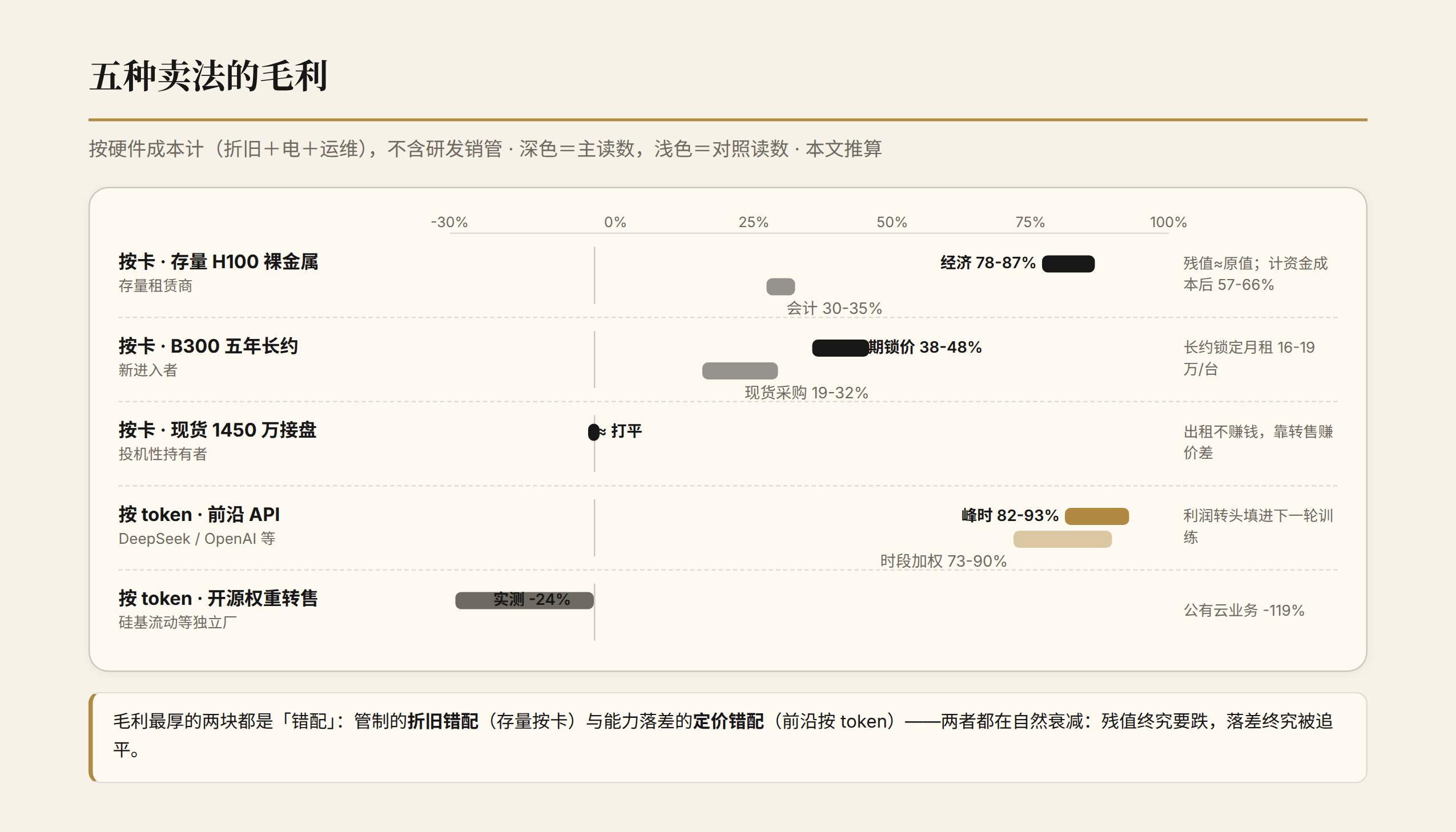 五种卖法的毛利对比：存量 H100 经济毛利 78-87%，前沿 API 峰时 82-93%，现货接盘约打平，开源转售为负