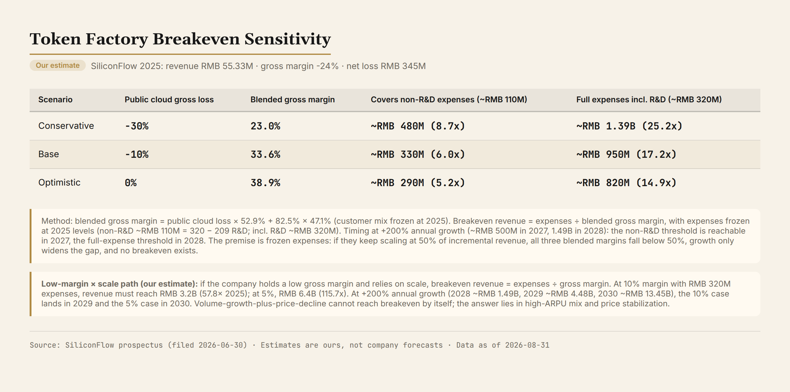 Token Factory breakeven sensitivity