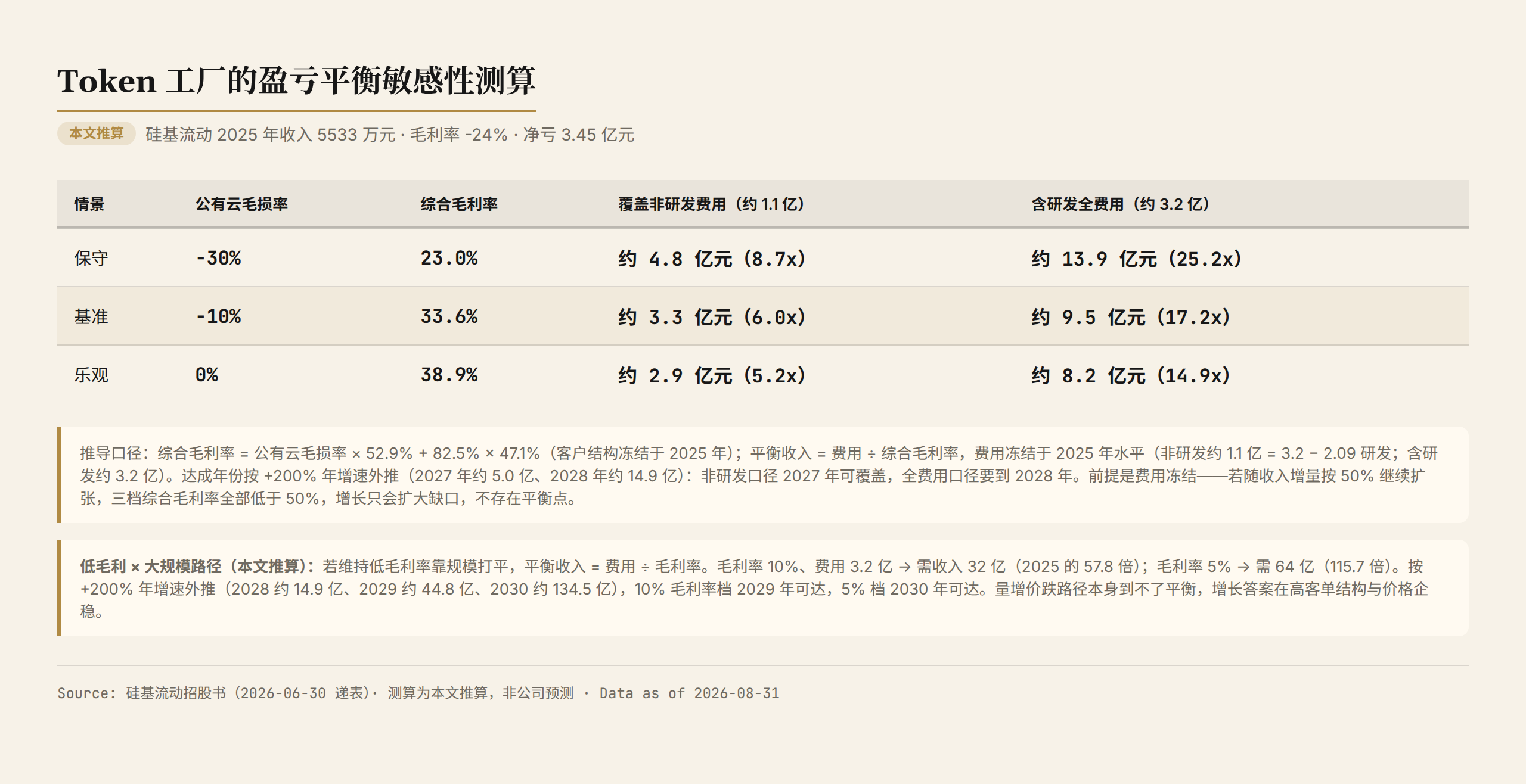 Token 工厂盈亏平衡敏感性测算