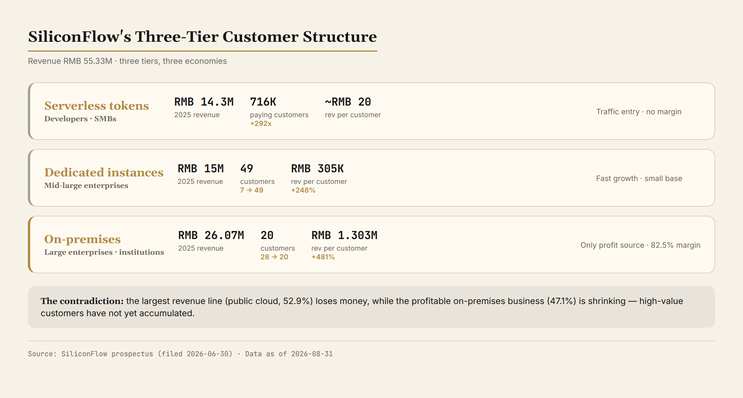 SiliconFlow's three-tier customer structure