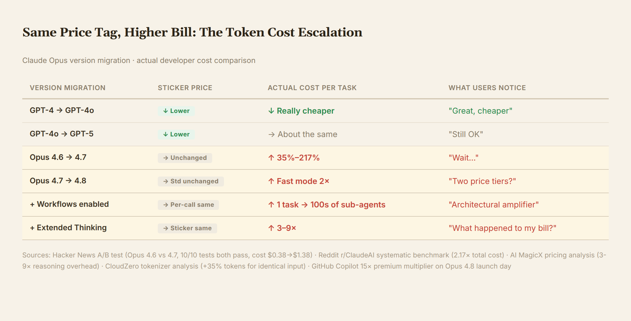 Token Cost Escalation: Same Price Tag, Higher Bill