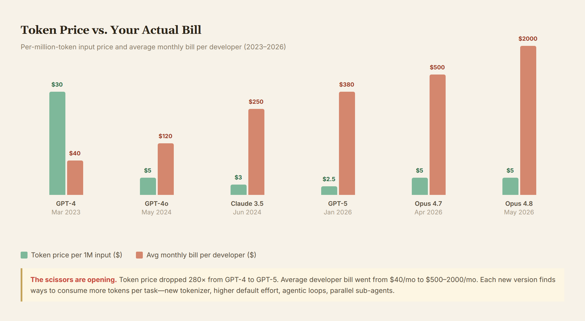Token Price vs. Your Actual Bill