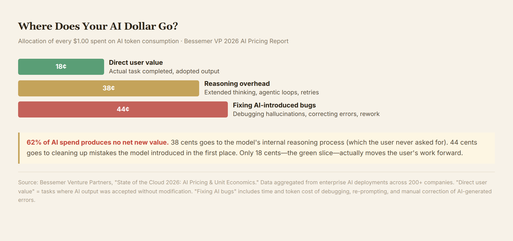 Where Does Your AI Dollar Go?