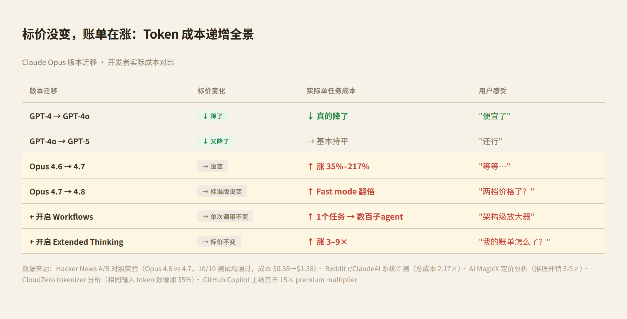 Token Cost Escalation: Same Price Tag, Higher Bill