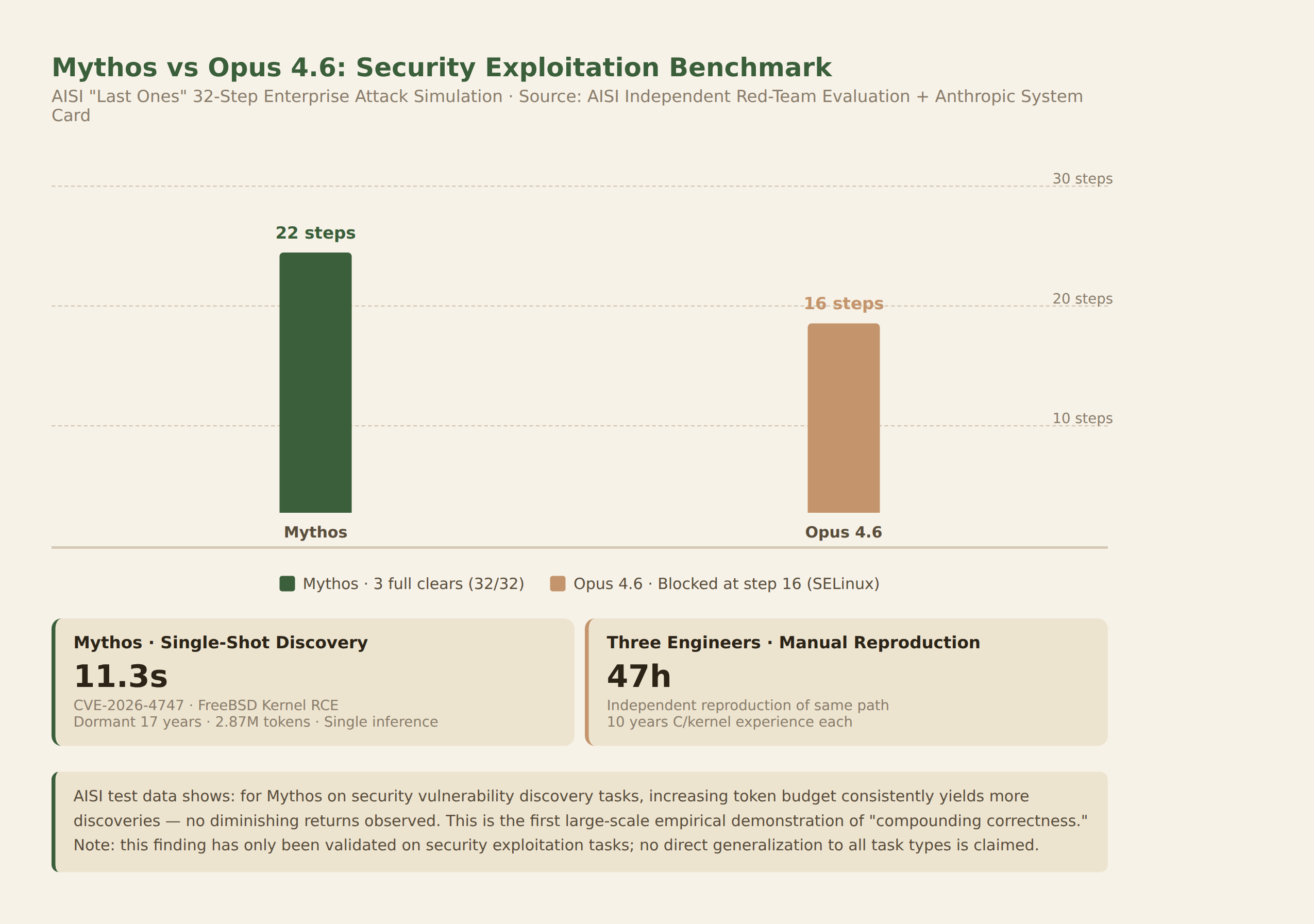 Mythos vs Opus 4.6: Security Exploitation Benchmark