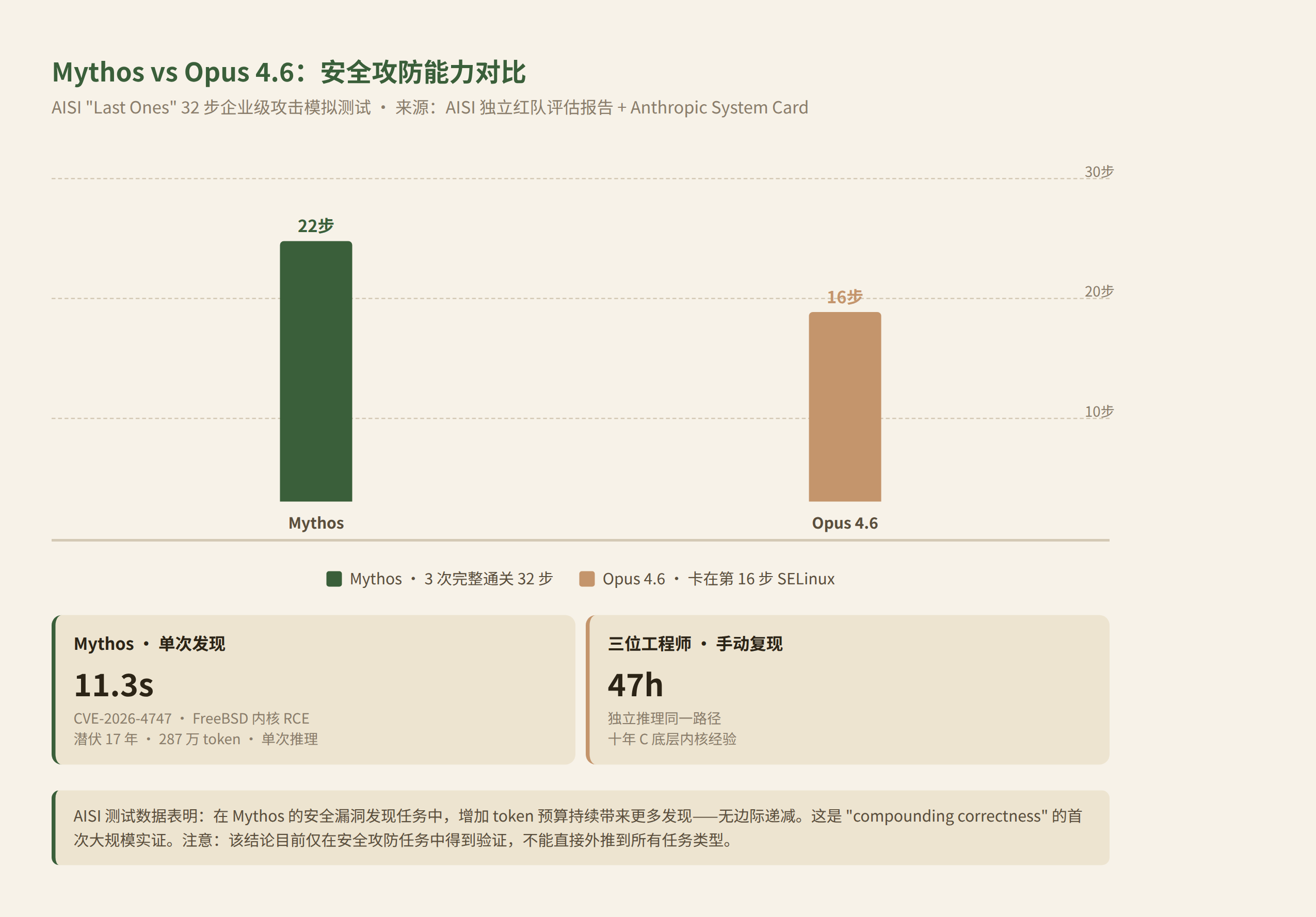 Mythos vs Opus 4.6：安全攻防能力对比