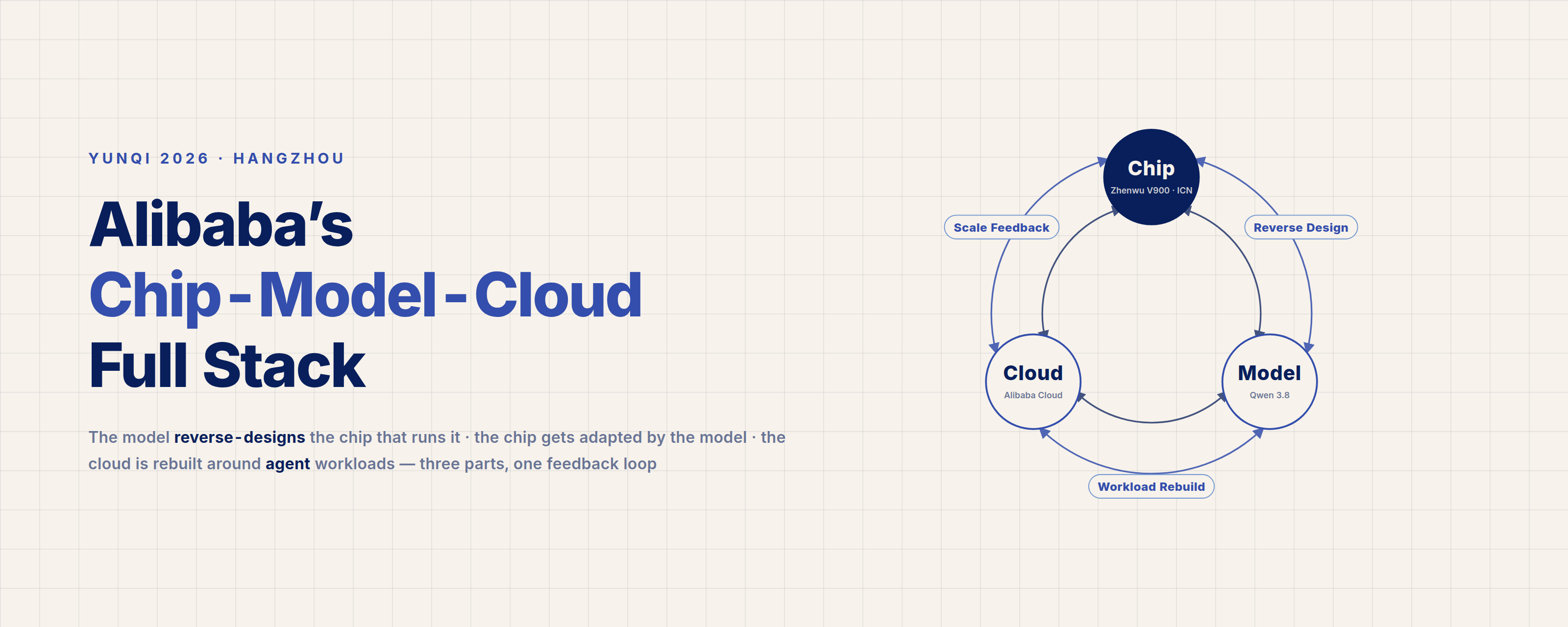 Yunqi 2026: Alibaba’s Chip-Model-Cloud Full Stack