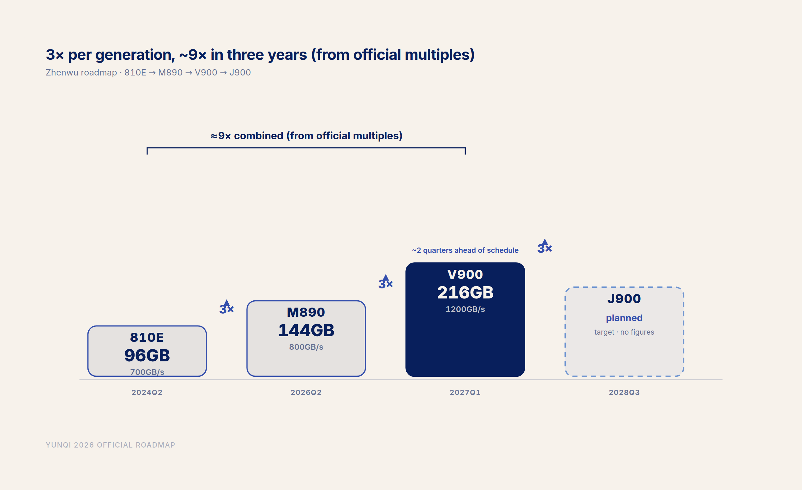 en-fig1 · The Zhenwu staircase: 3× per generation, ~9× in three years