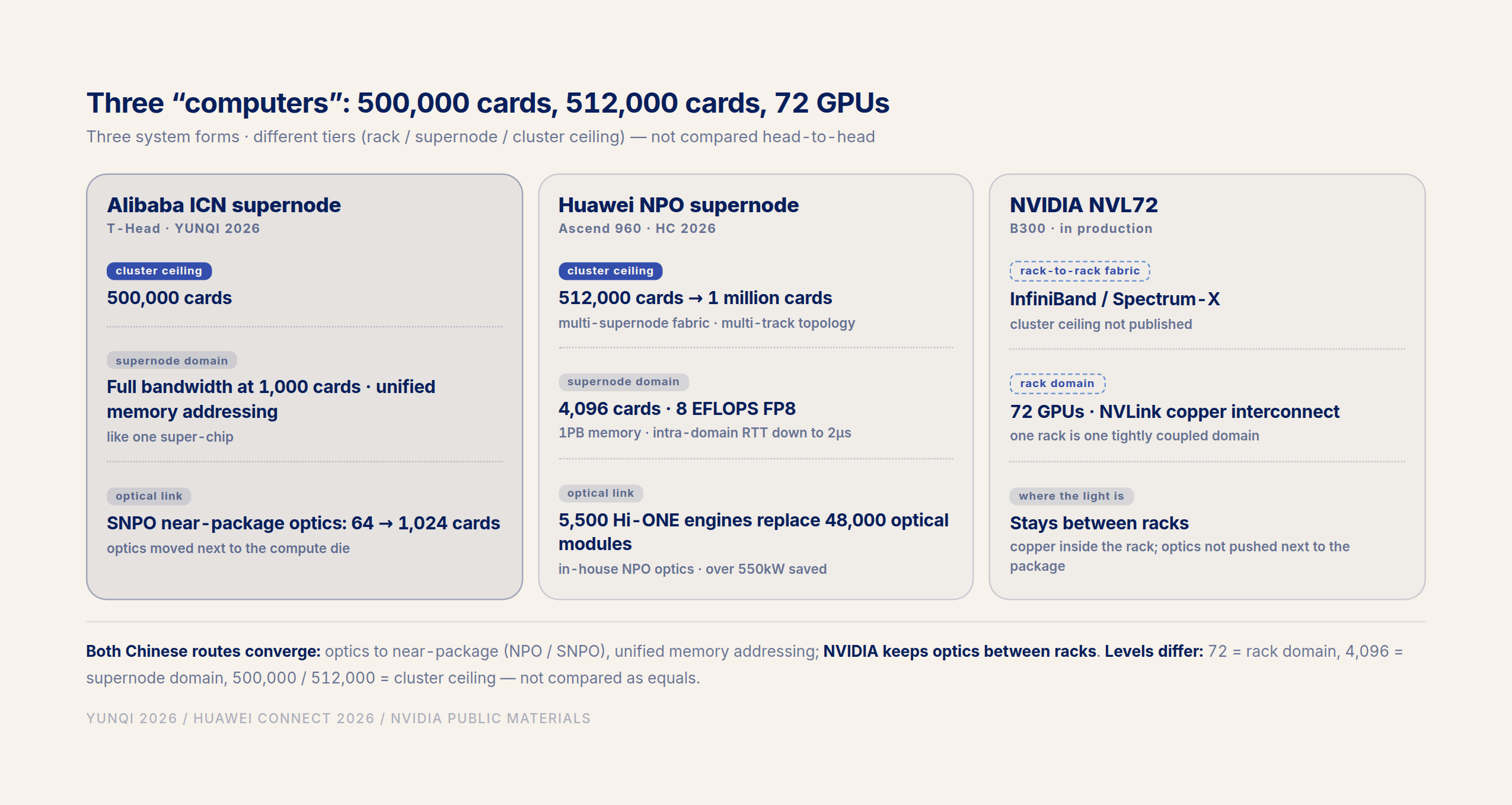 en-fig3 · Three “computers”: 500,000 cards, 512,000 cards, 72 GPUs