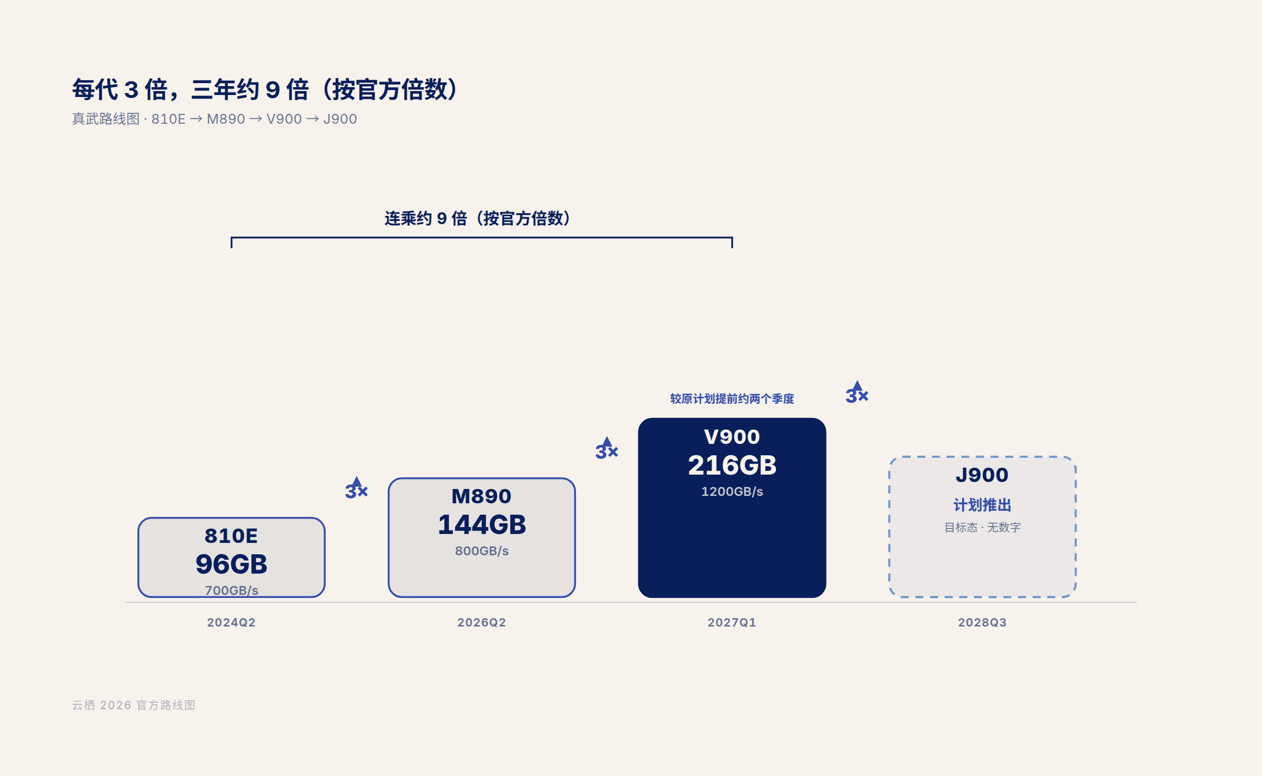 fig1 · 真武台阶:每代 3 倍,三年约 9 倍(按官方倍数)