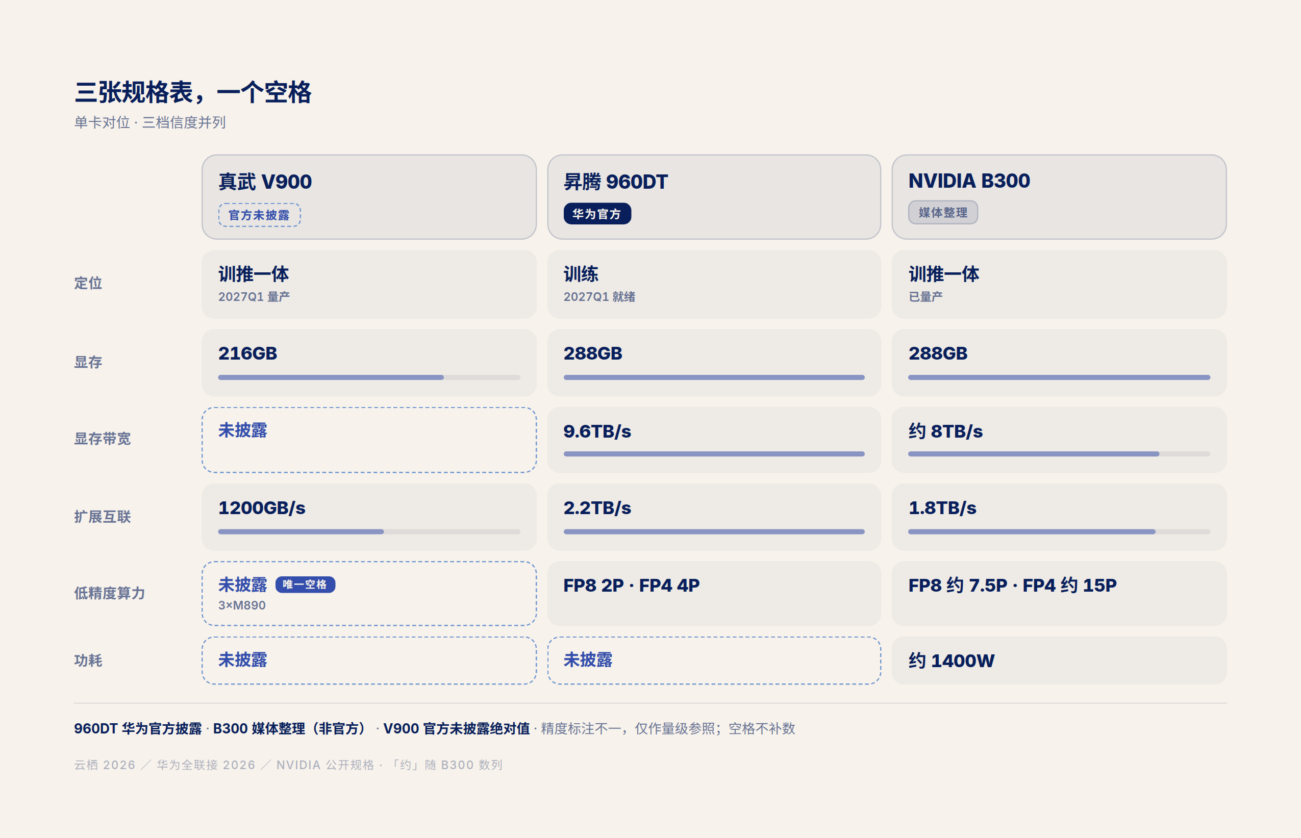 fig2 · 三张规格表,一个空格:V900/960DT/B300 单卡对位
