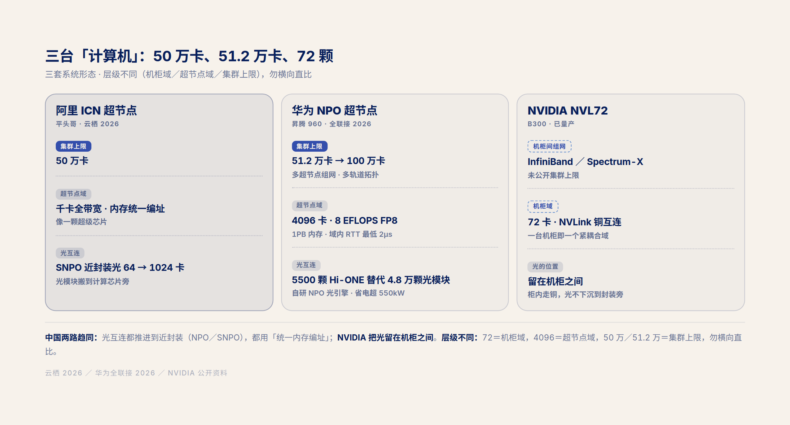 fig3 · 三台「计算机」:50 万卡、51.2 万卡、72 颗