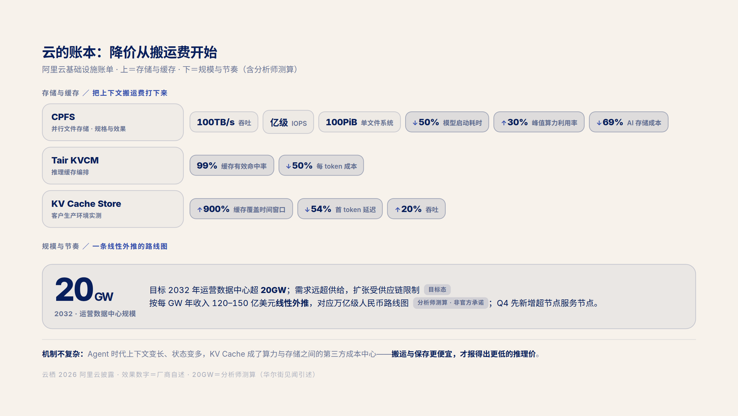 fig5 · 云的账本:降价从搬运费开始