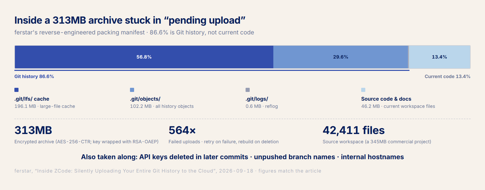 Composition of the upload package: 86.6% is Git history