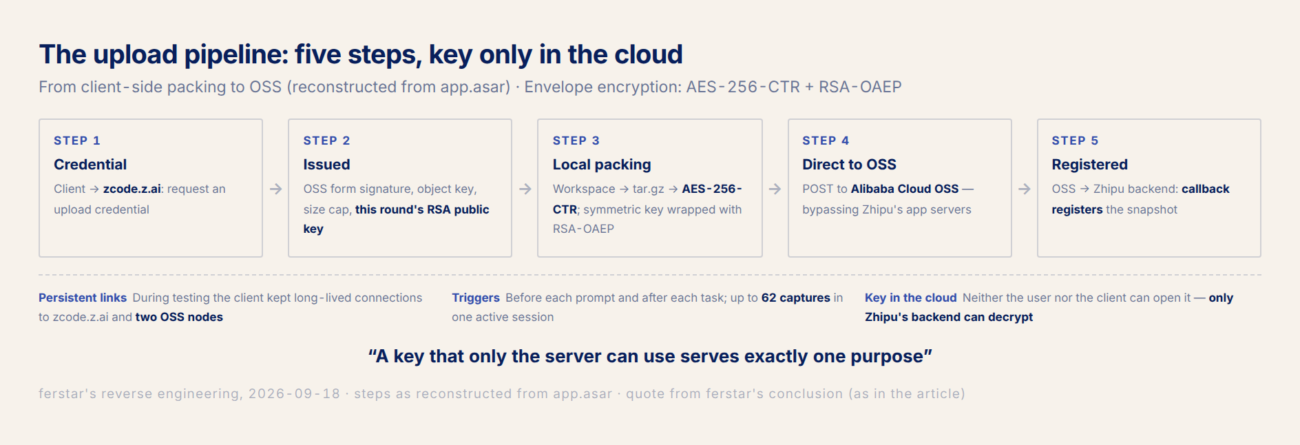 The upload pipeline: five steps, with the private key held only in the cloud