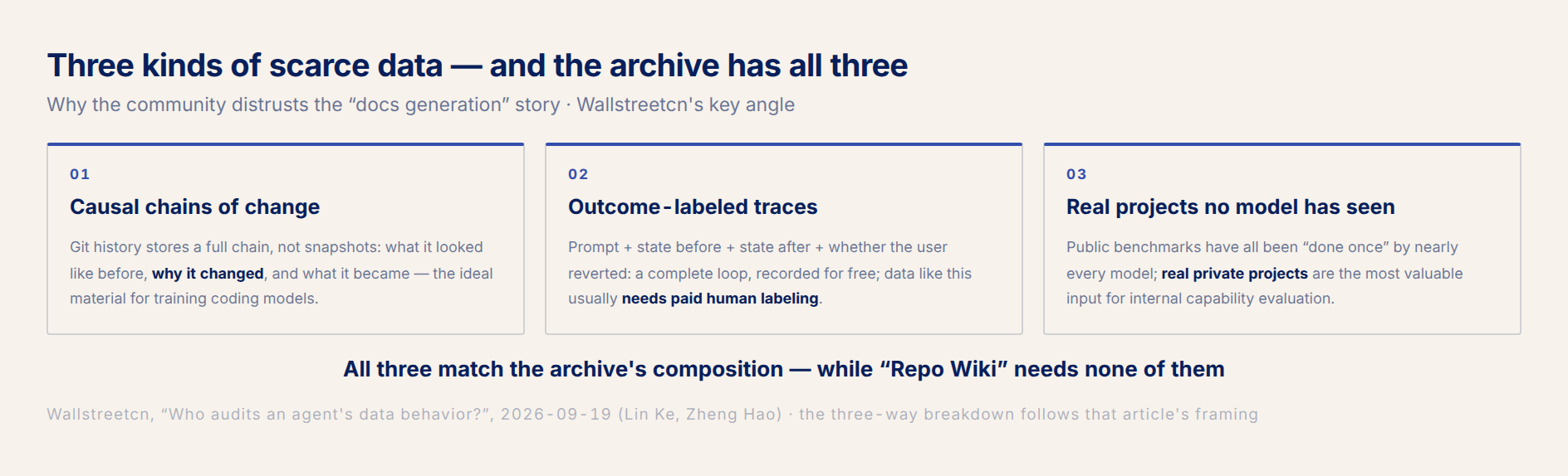 The three genuinely scarce kinds of data