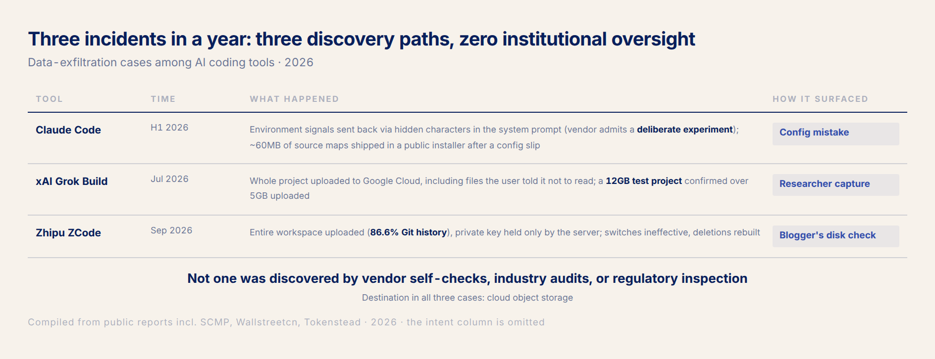 Three incidents in one year: three discovery paths, zero institutional oversight