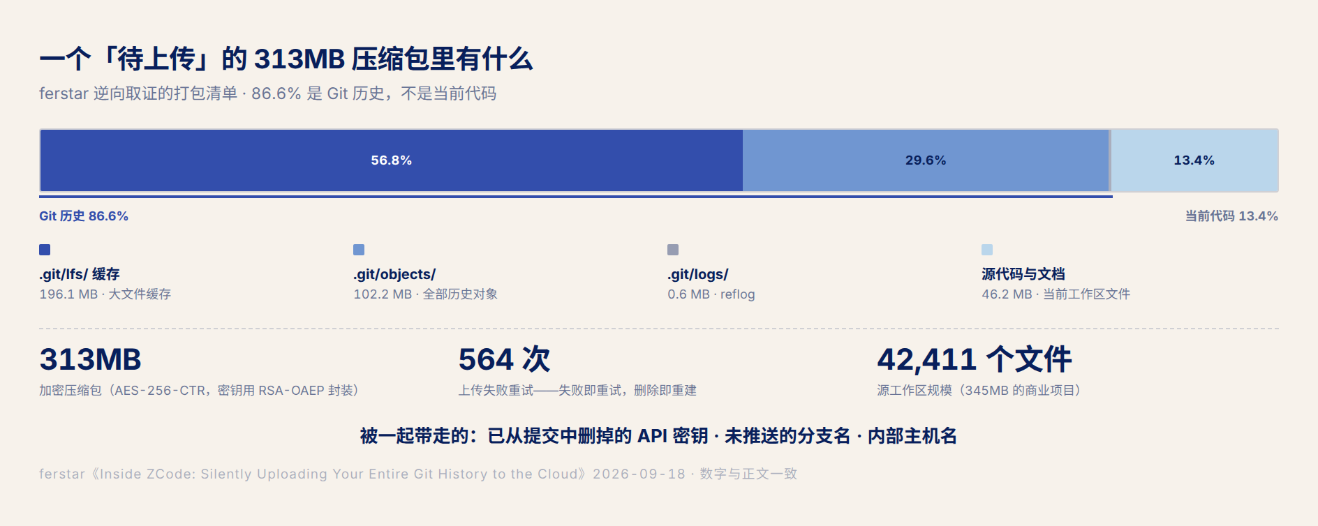 上传包构成:86.6% 是 Git 历史