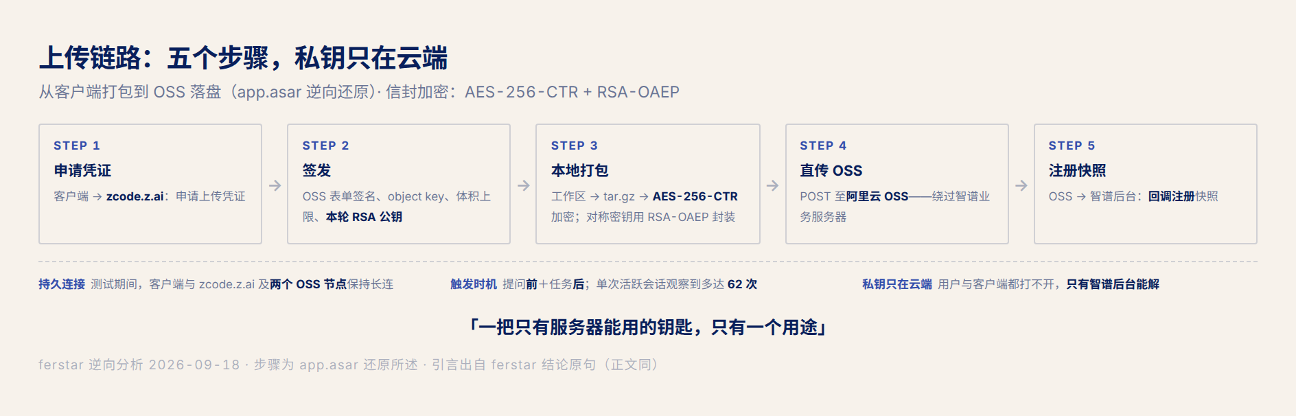 上传链路:五个步骤,私钥只在云端