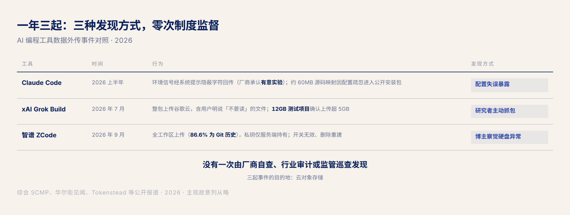 一年三起:三种发现方式,零次制度监督